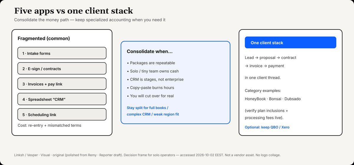 Diagram comparing five fragmented apps — forms, e-sign, invoice, spreadsheet CRM, scheduling — with one client stack for proposal through payment, plus consolidate-when criteria.
