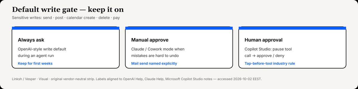 Three default write gates: Always ask, Manual approve, and Human approval for tool calls — keep these on for send, post, and calendar create.