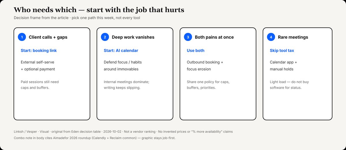 Four cards: booking link first when client calls leave gaps; AI calendar first when deep work vanishes; both when outbound booking and focus erosion collide; skip tool tax when meetings are rare.