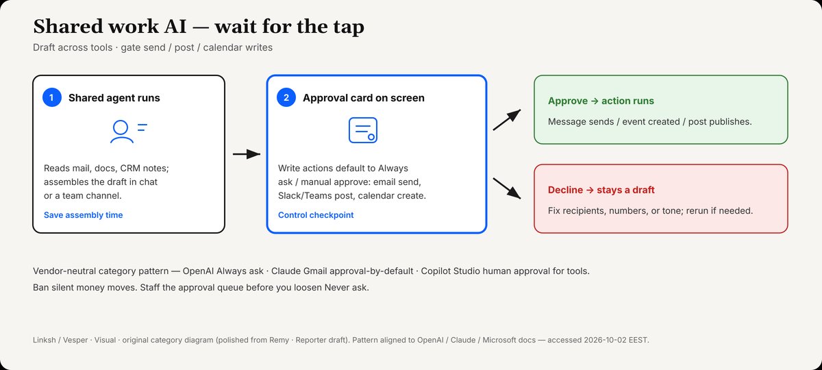Diagram: shared agent drafts across tools, then an approval card pauses write actions for Approve or Decline before send, post, or calendar create.