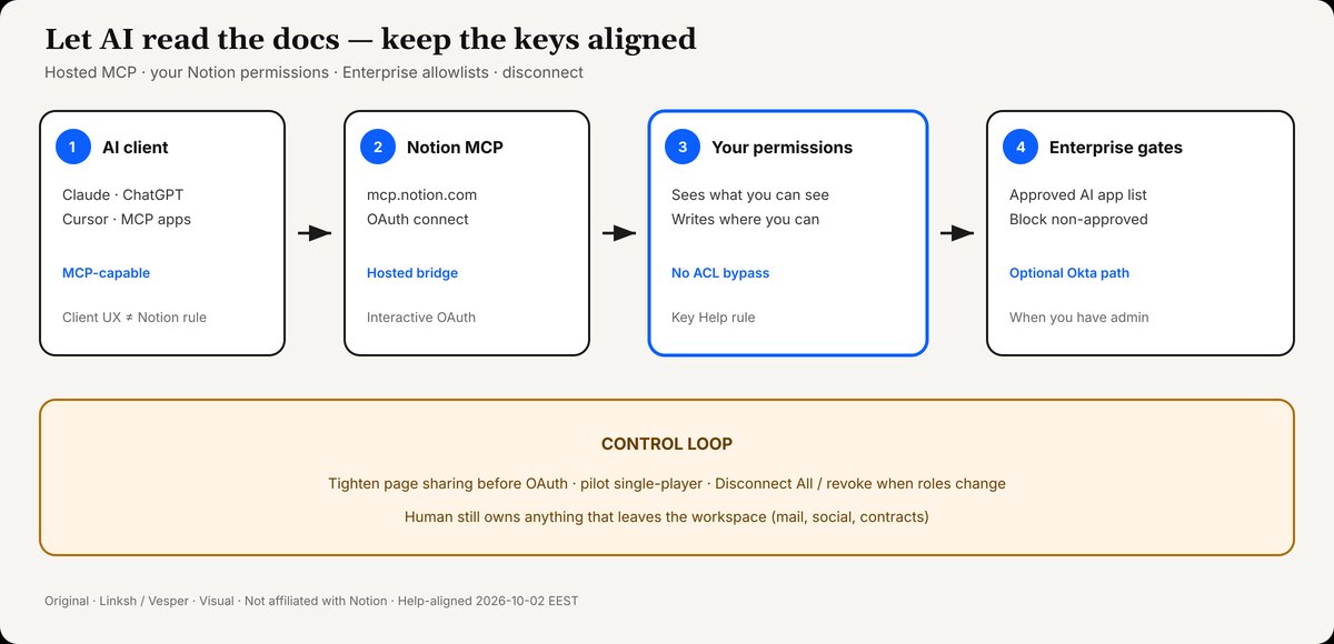 Four-step flow: AI client → Notion MCP OAuth at mcp.notion.com → your Notion permissions (no ACL bypass) → optional Enterprise gates, with a control loop for sharing, pilot, and disconnect/revoke.