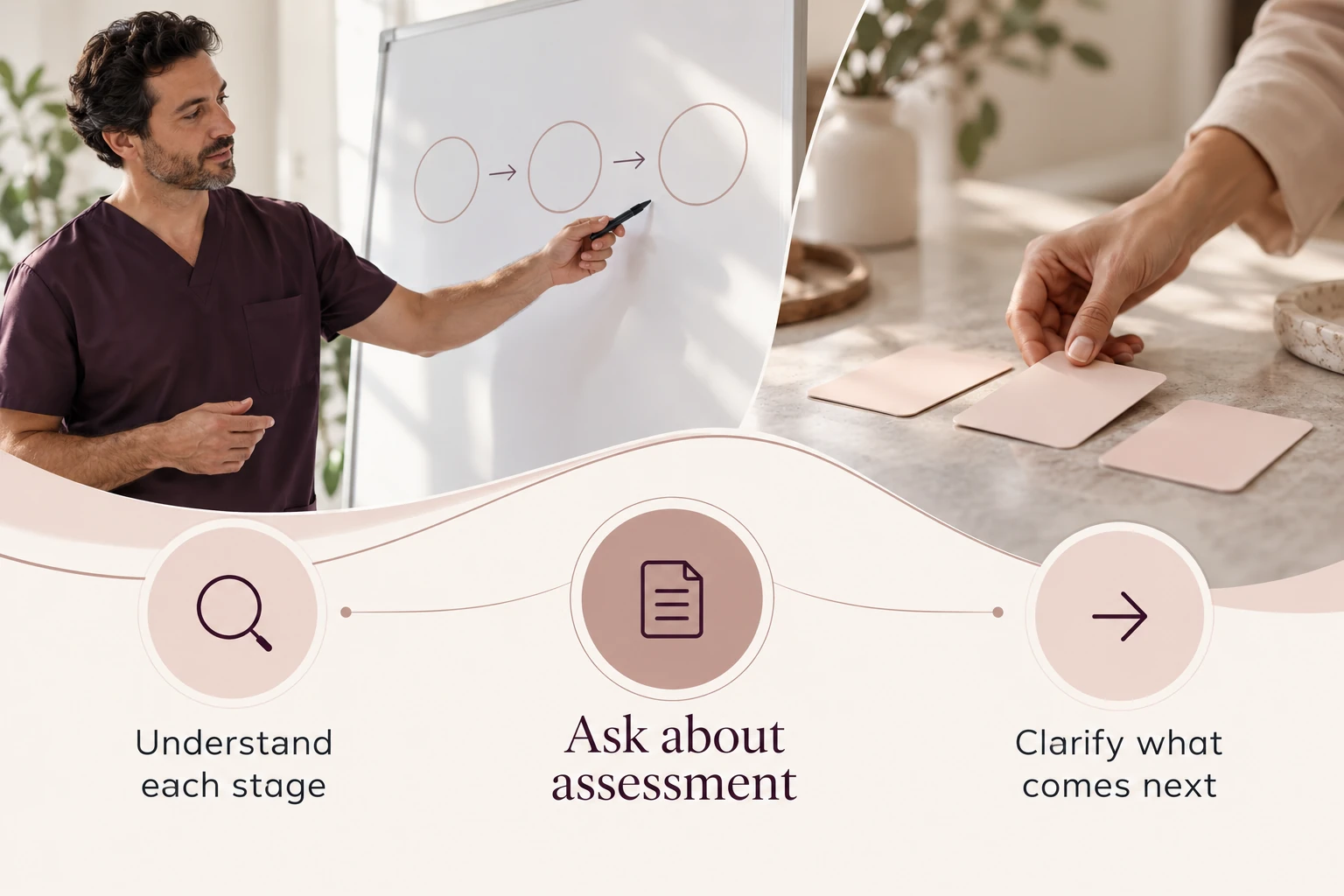 Illustrative infographic: Understand each stage. Ask about assessment. Clarify what comes next.