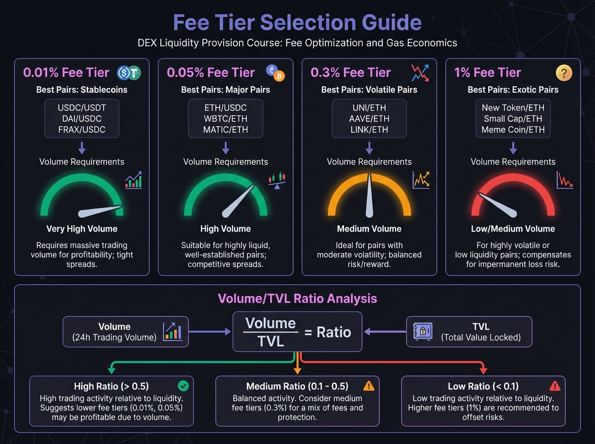 Fee Tier Selection Guide