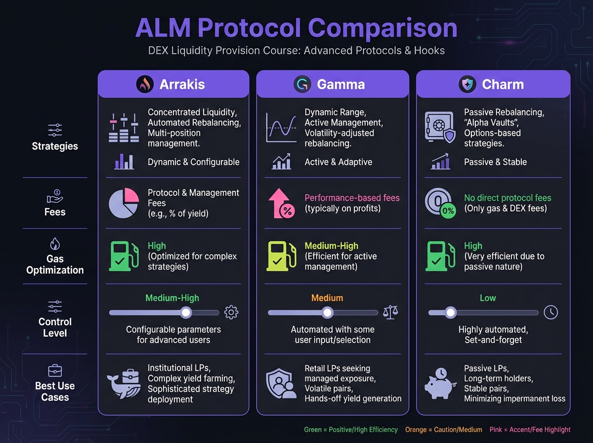 ALM Protocol Comparison