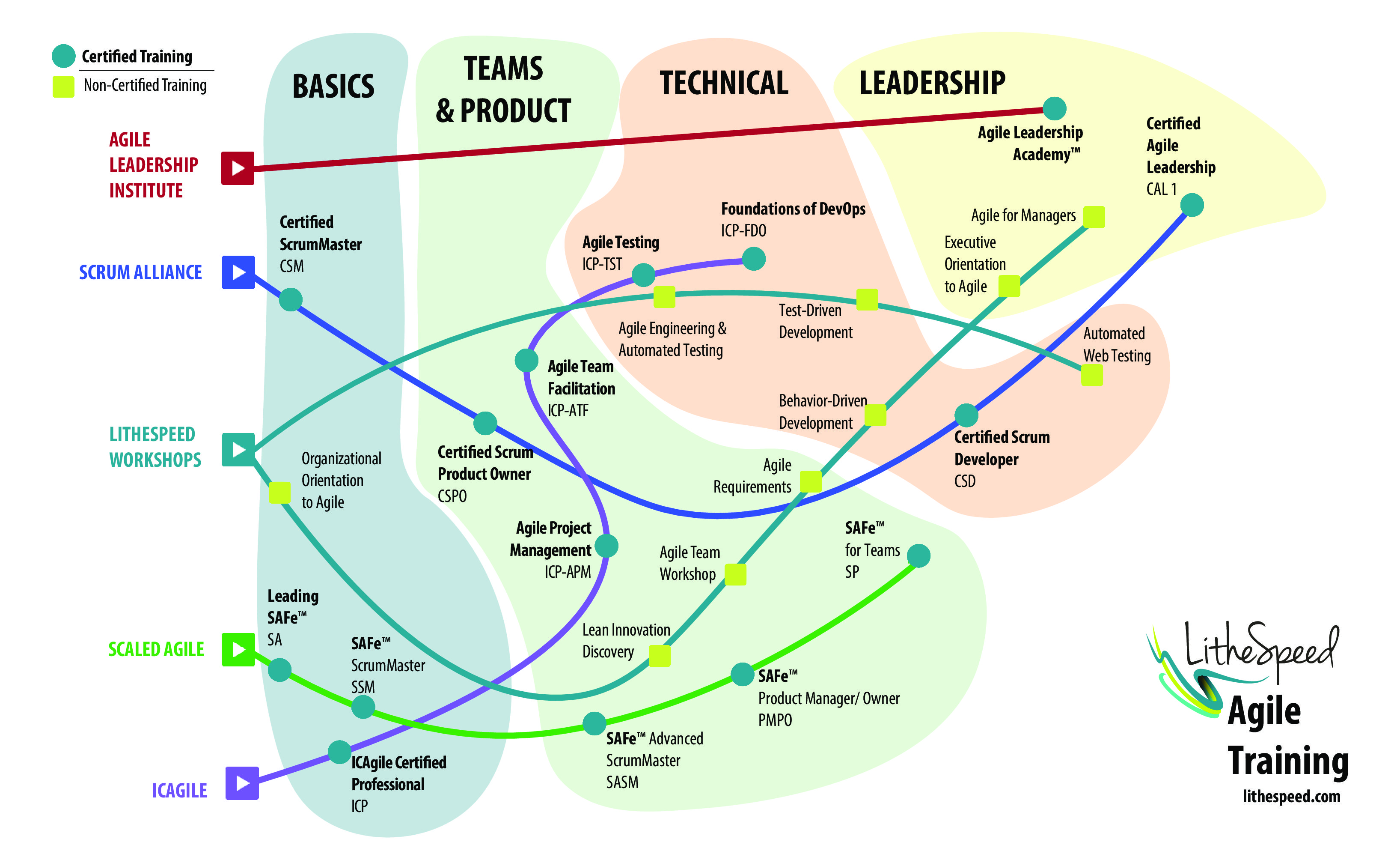 Agile + Scrum Training | Lithespeed