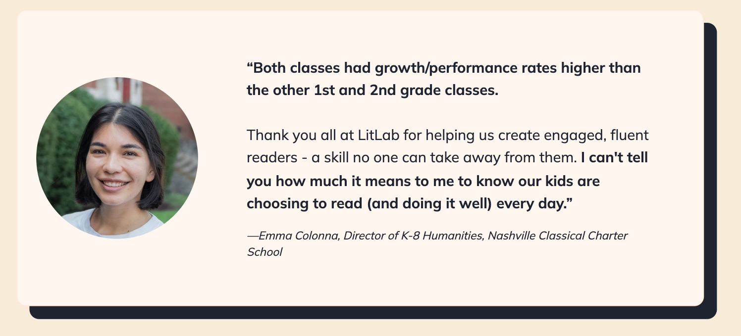 Quote from Administrator: "Both classes had growth/performance rates higher than the other 1st and 2nd grade classes. Thank you all at LitLab for helping us create engaged, fluent readers - a skill no one can take away from them. I can't tell you how much it means to me to know our kids are choosing to read (and doing it well) every day."