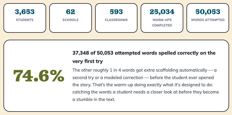 Statistics on student engagement with spelling activities on LitLab