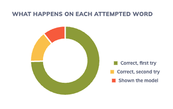 Graphic: donut chart — 74.6% correct first try / 14.7% correct second try / 10.6% shown the model
