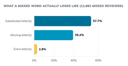 Graphic: horizontal bar — 57.7% substituted letter(s), 39.4% missing letter(s), 2.8% extra letter(s)