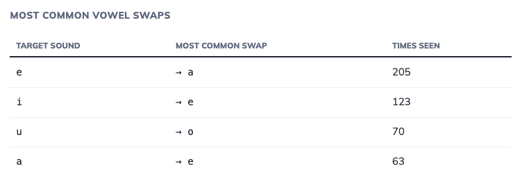 Most common swap data