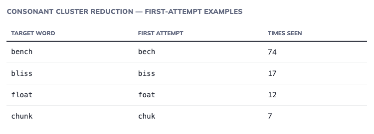 Target word First attempt data
