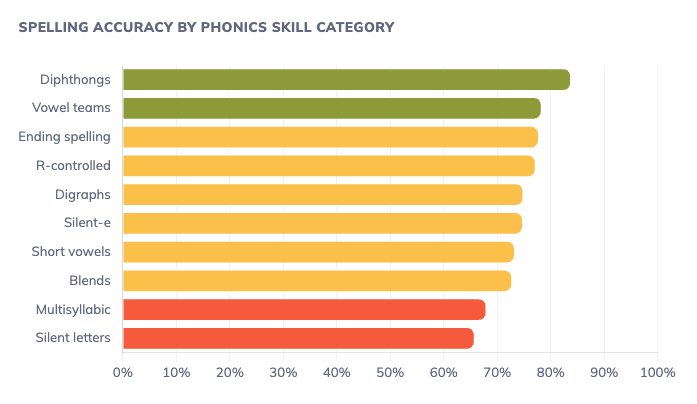 Spelling accuracy by phonics skill category