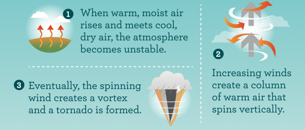 Tornado facts from our weather lab