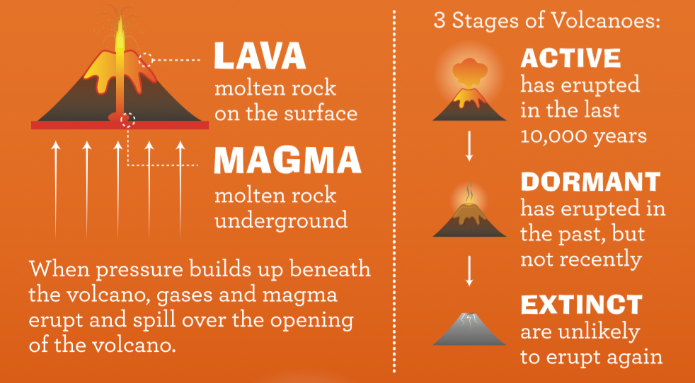 Volcano facts from our weather lab