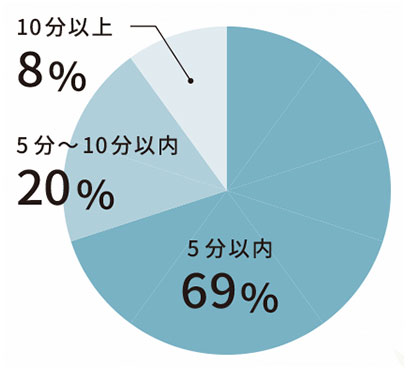 【侵入をあきらめる時間】