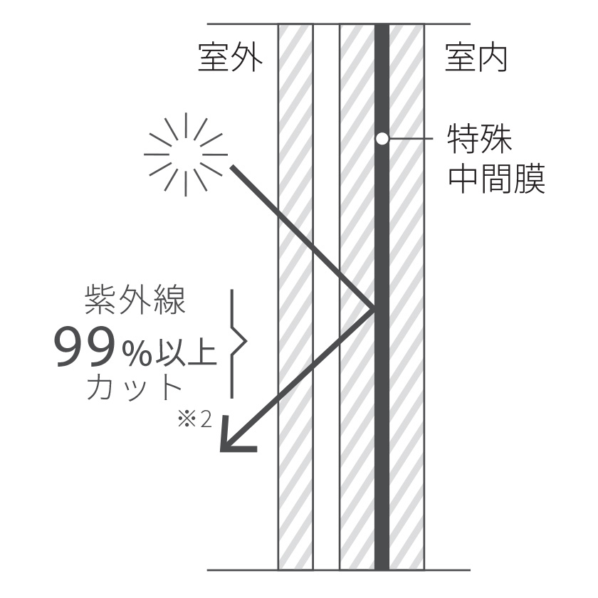 防災安全合わせ複層ガラス