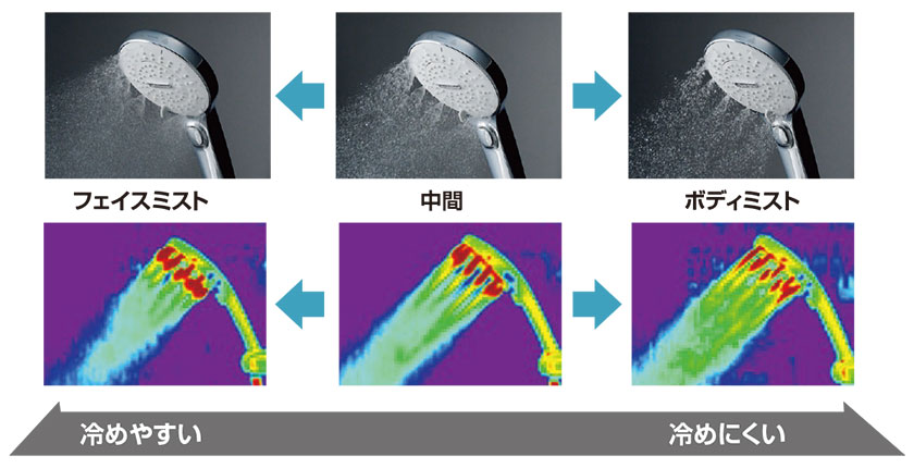 ミストの粒径を調整して、自分に合った肌あたりのミストを実現