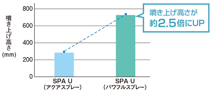 吐水の勢いの比較