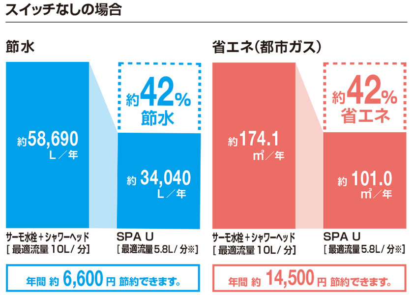 優れた節水性能で家計をサポート