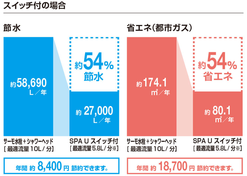 優れた節水性能で家計をサポート