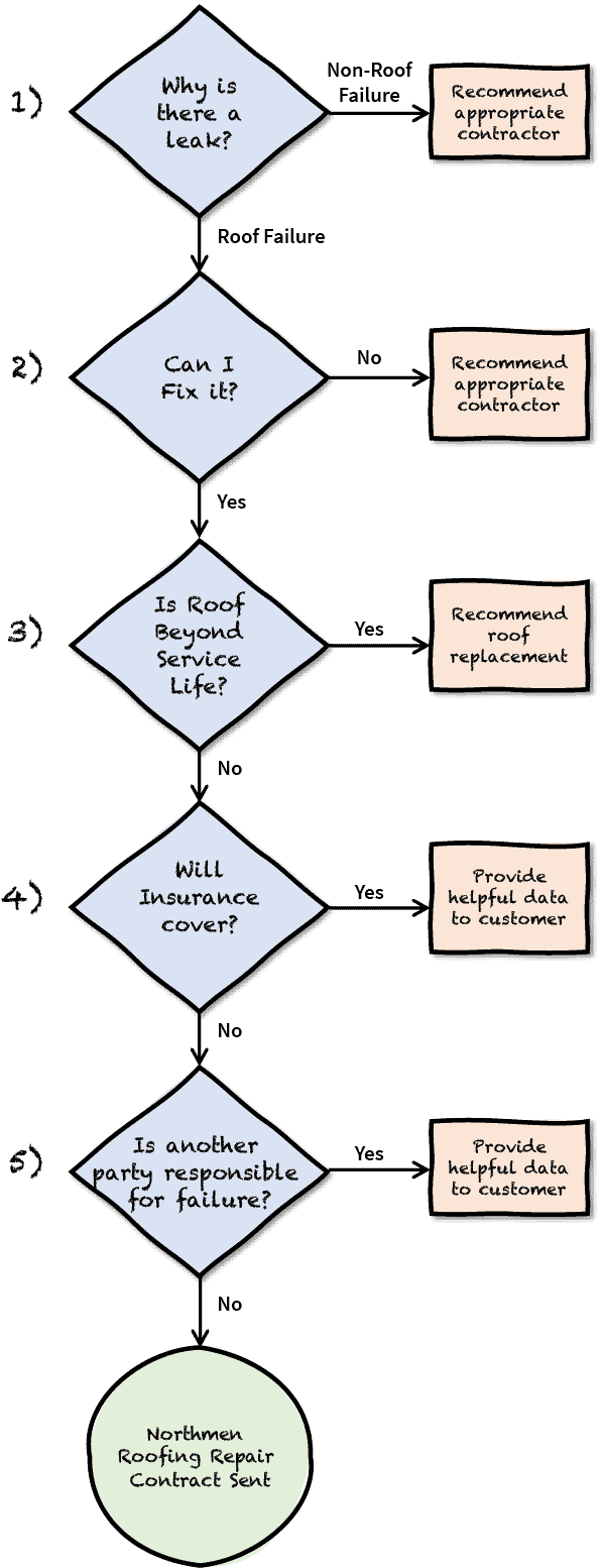 Tradesmen Flowchart