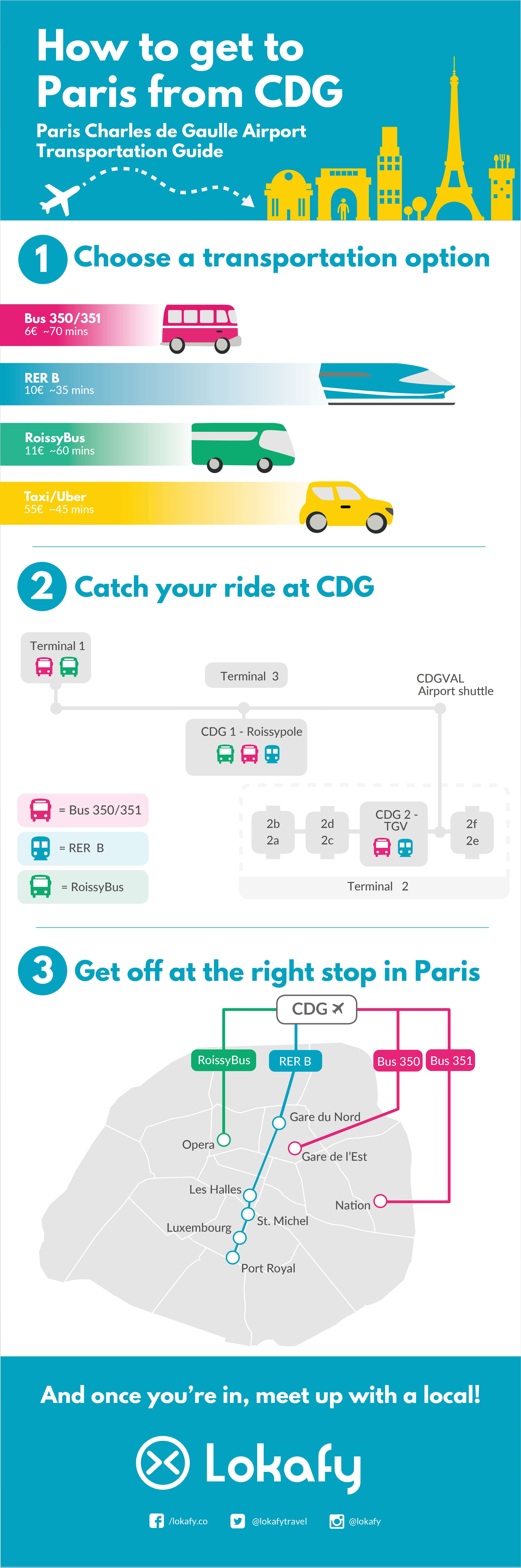 From Charles de Gaulle (CDG) Airport to Paris with ease