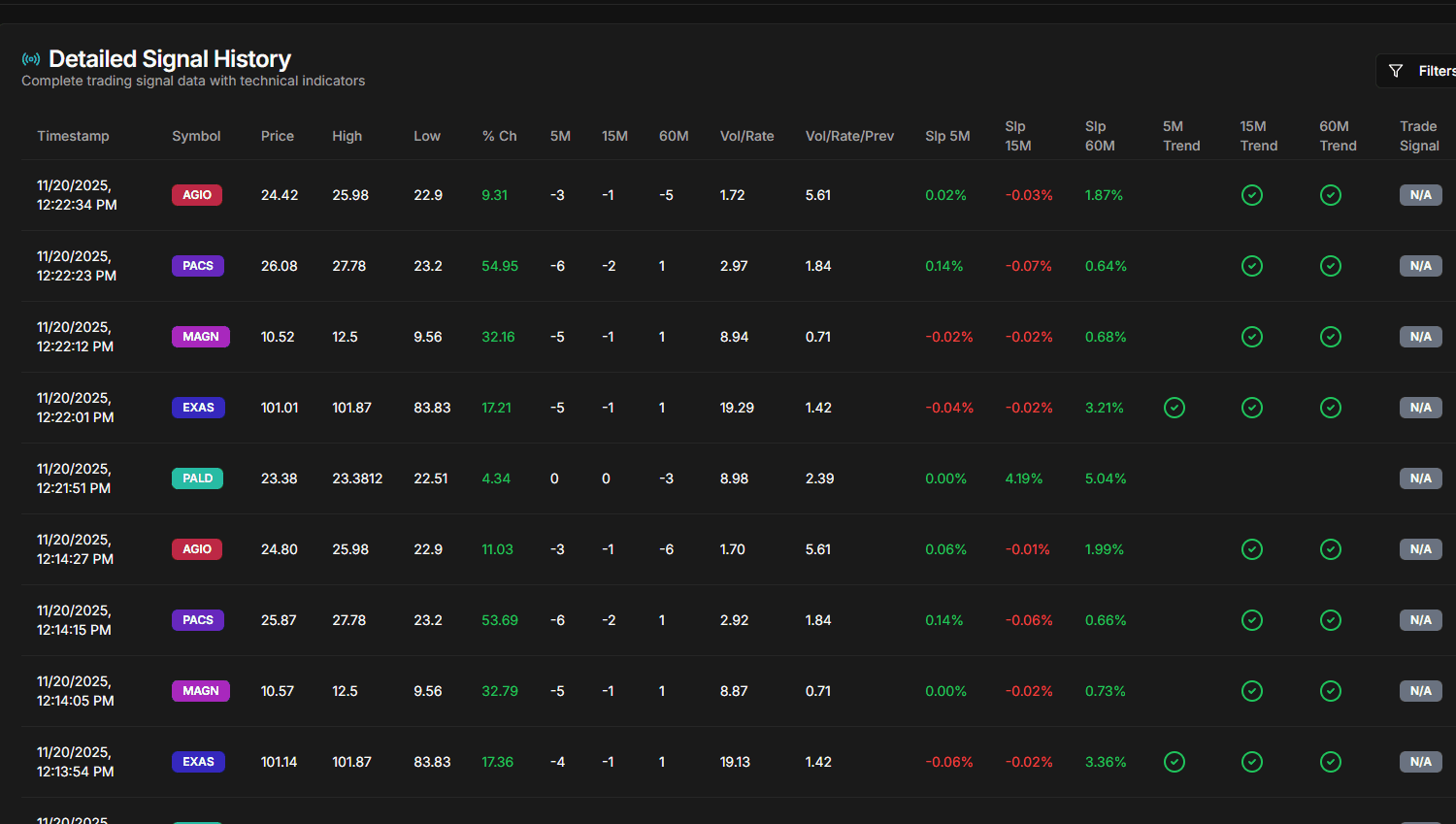 Stay ahead of the market with our hot stocks scanner and advanced trade signal Algorithm. Get instant insights into market movements and identify opportunities as they happen. The signals dashboard is what our bot sees and you can also use it for discretional trading. 