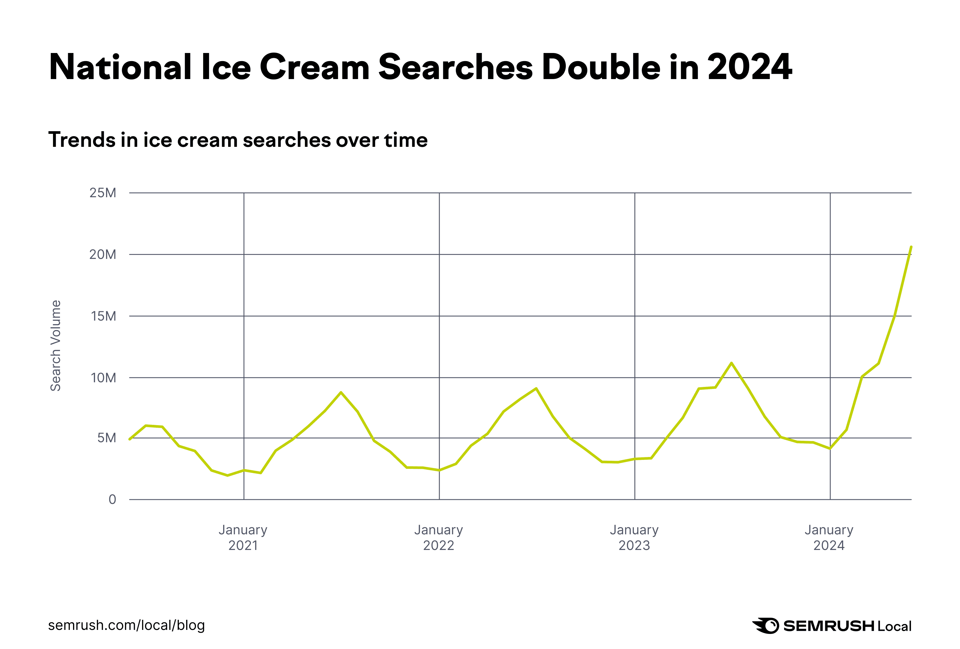 Data showing trends in ice cream searches over time 