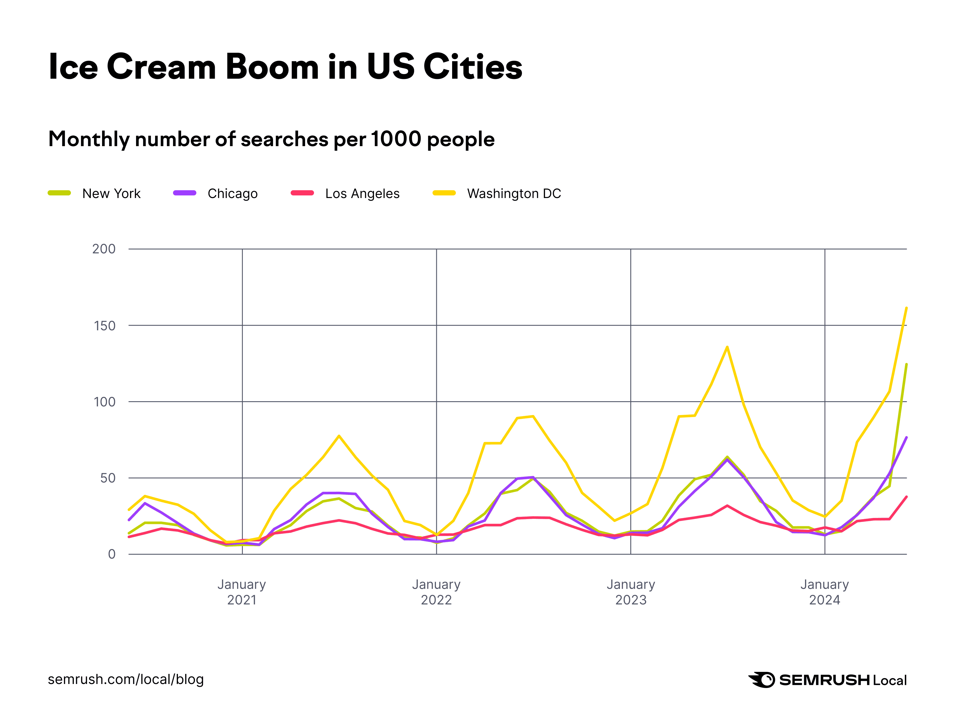 Semrush data for “ice cream” searches by US city