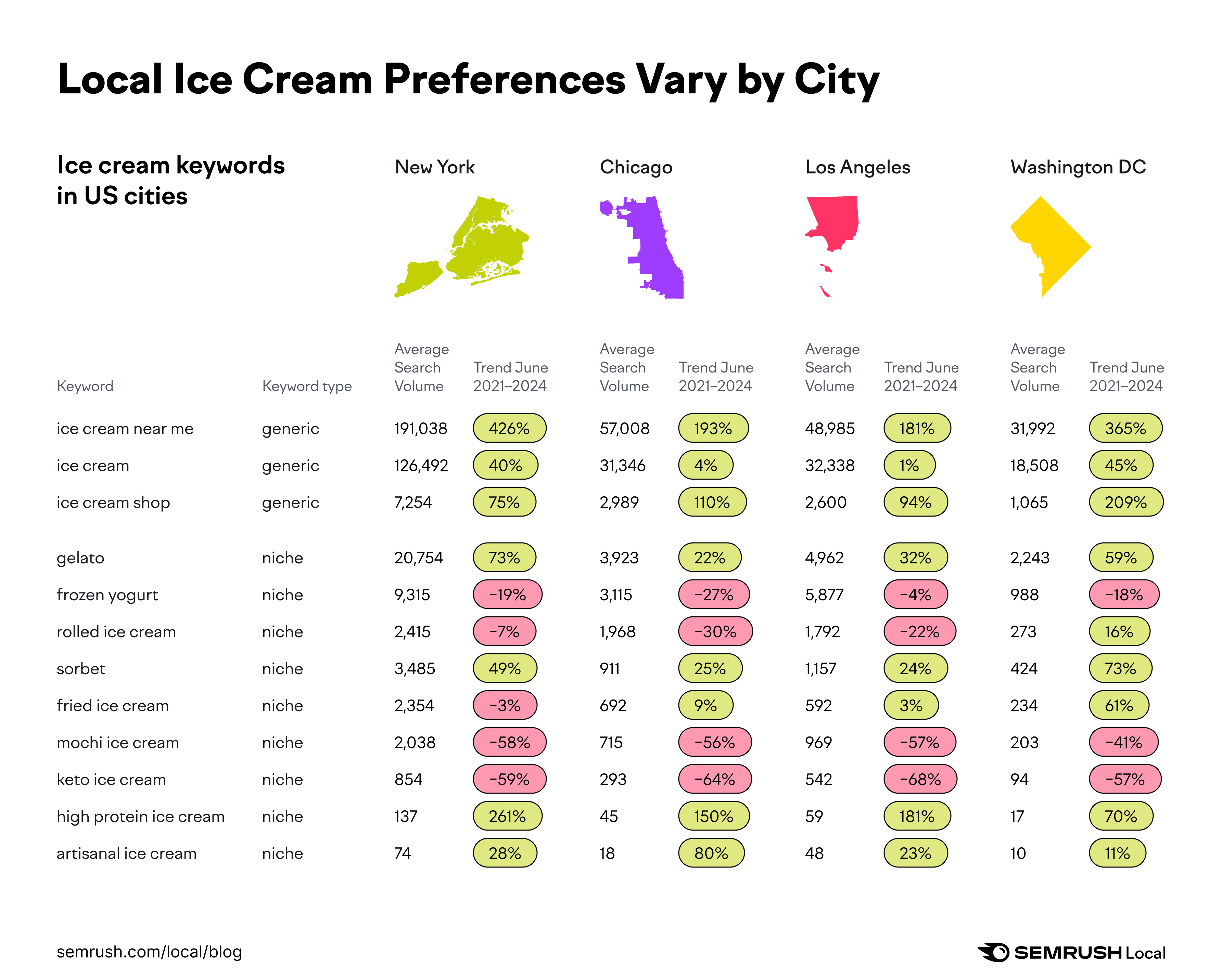 A table showing average ice cream search volumes for four US cities