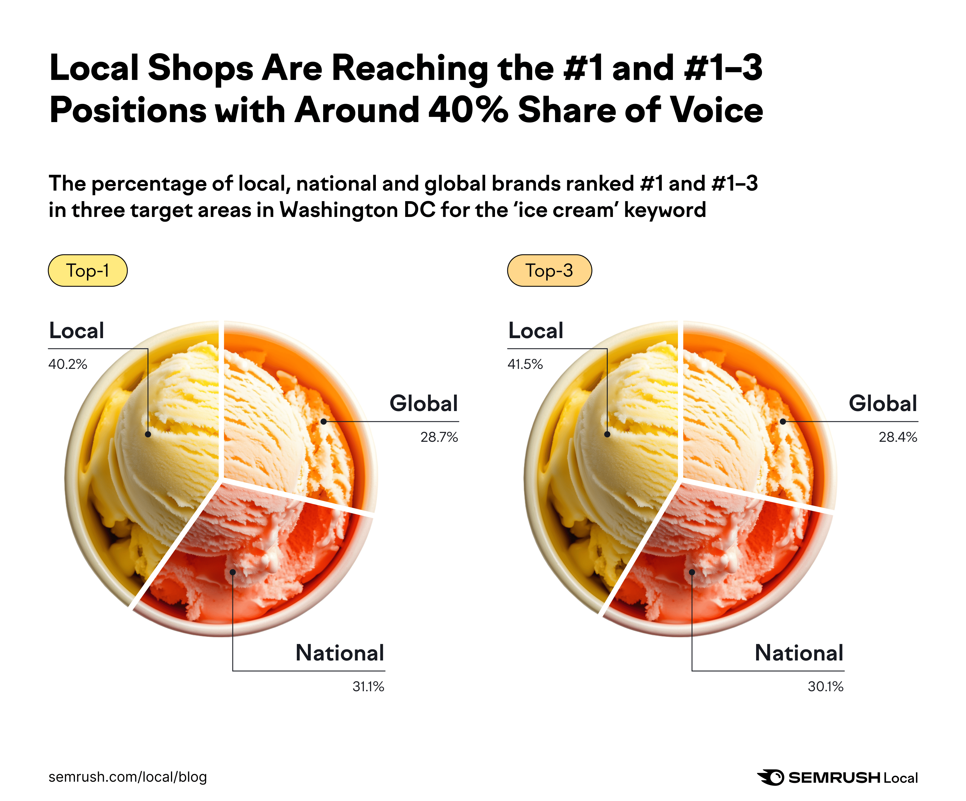 Charts showing the breakdown of top-ranking ice cream shops