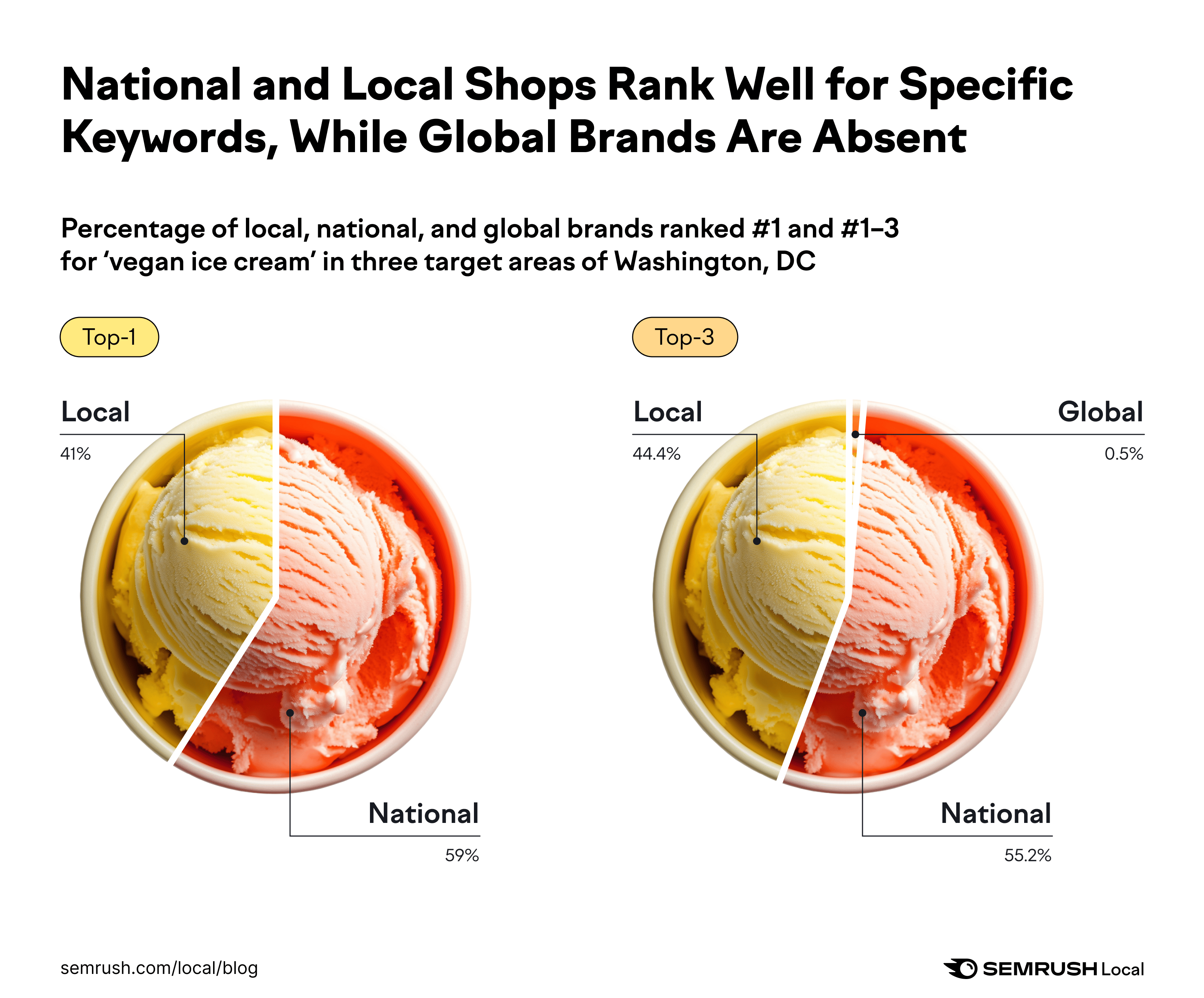 Charts showing the breakdown of top-ranking shops that sell vegan ice cream