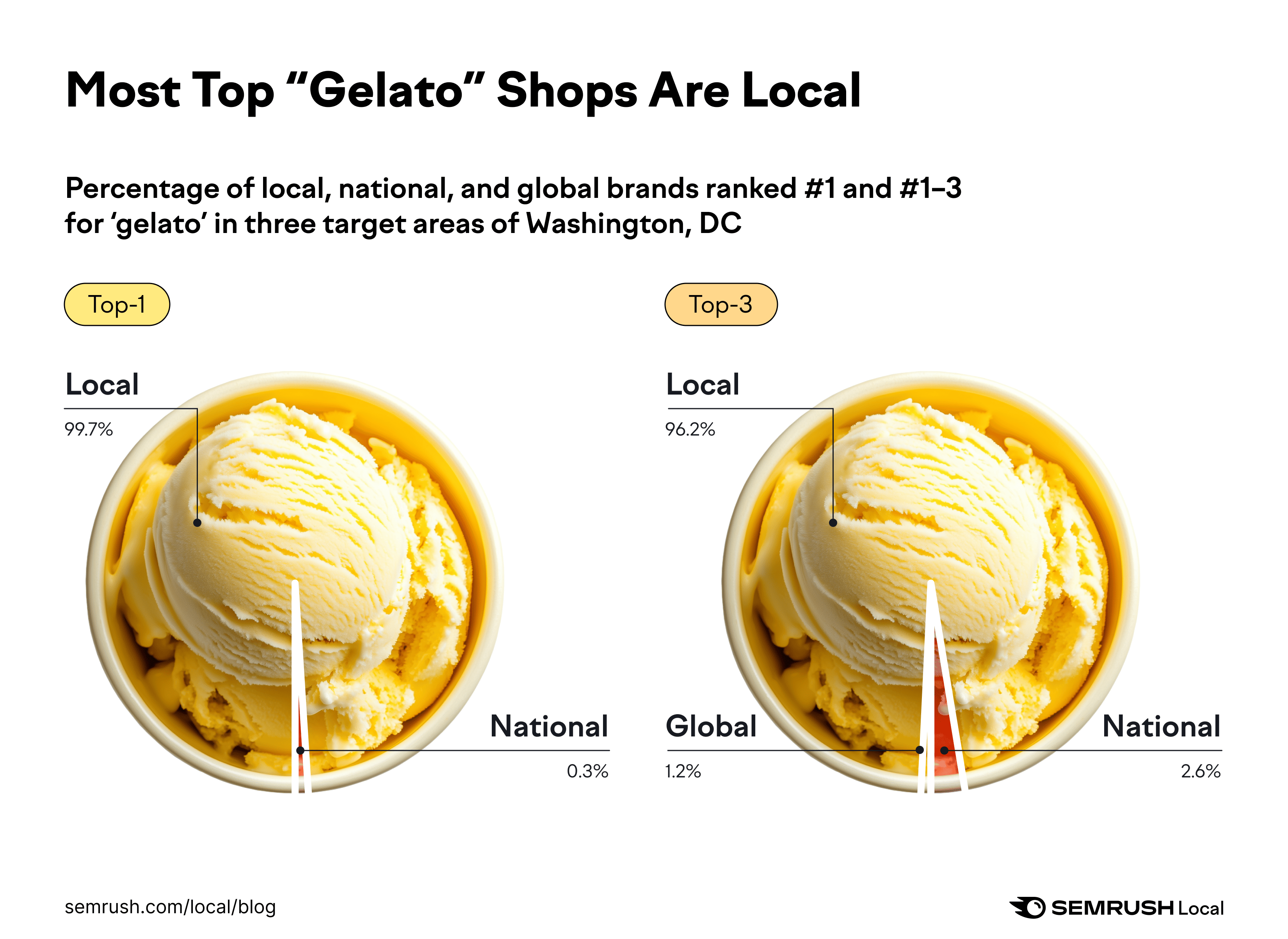 Charts showing the breakdown of top-ranking shops for “gelato”