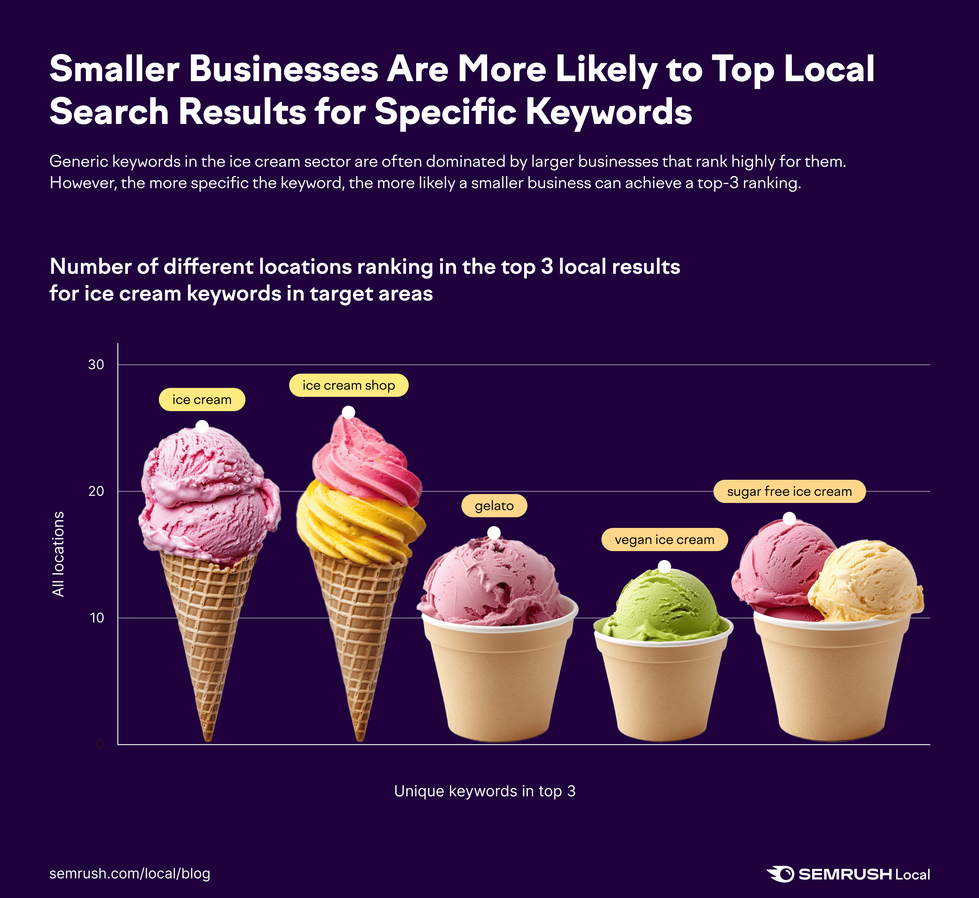 Chart showing variety of top-ranking shops by keyword