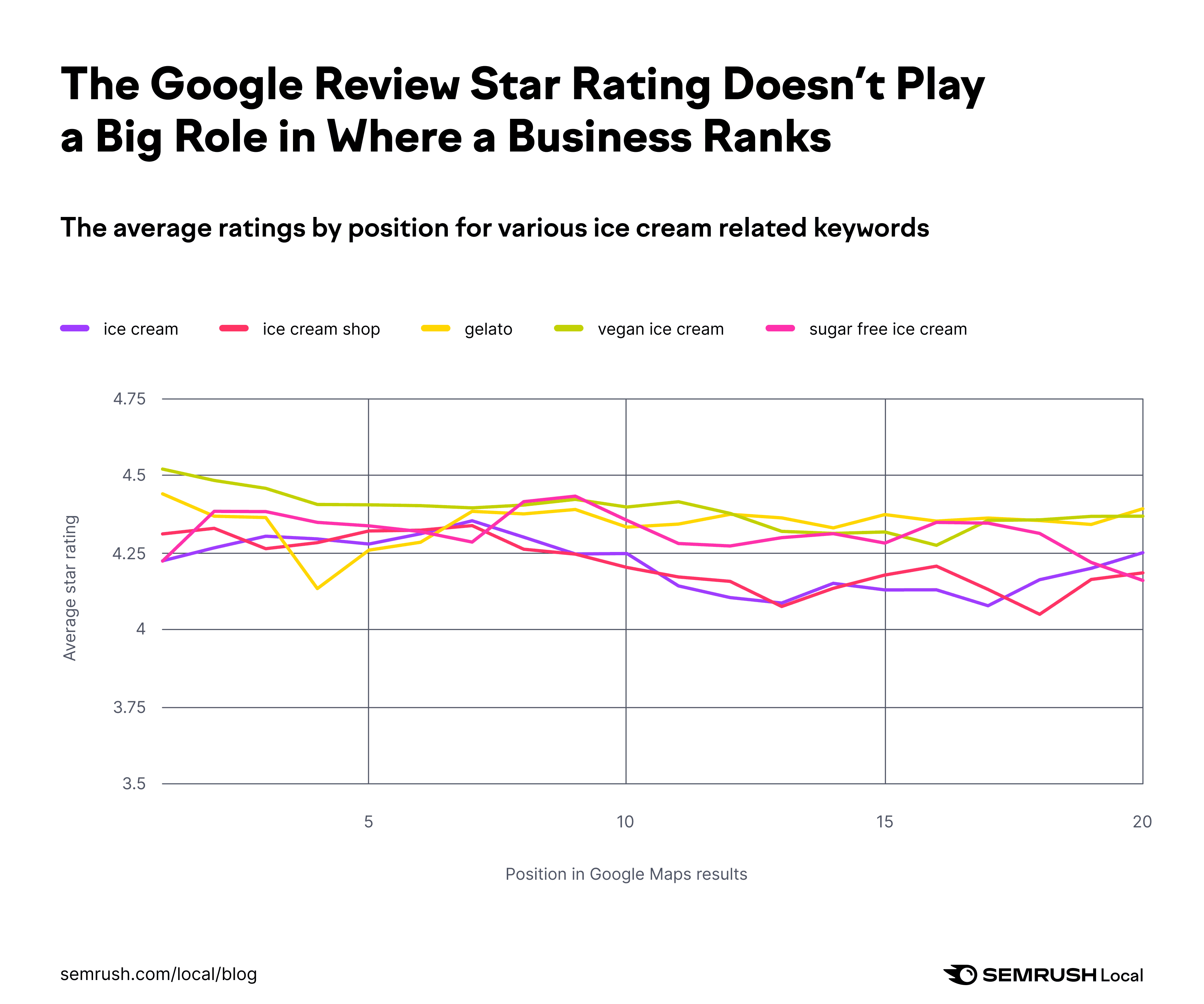 A line graph depicting the average rating by position for various ice cream related keywords