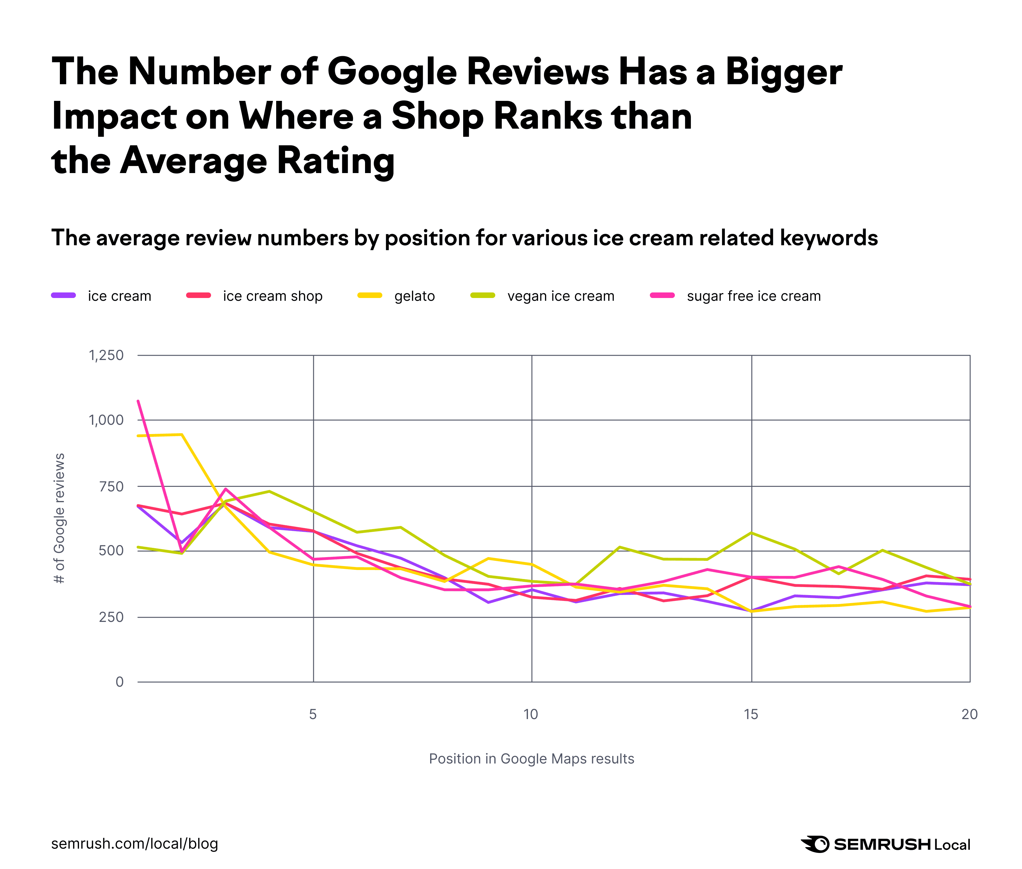 A line graph depicting the average review numbers by position for various ice cream related keywords