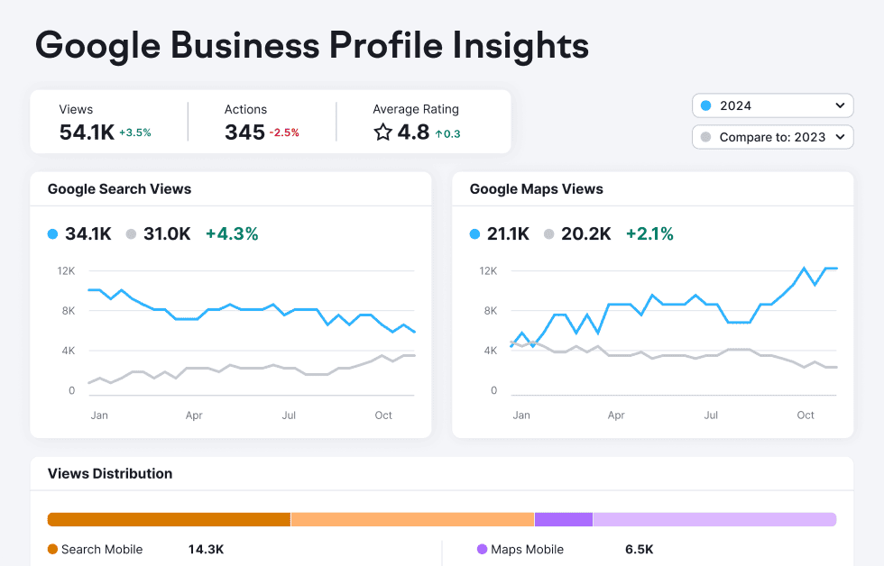 Profil d'entreprise Google de Semrush Local