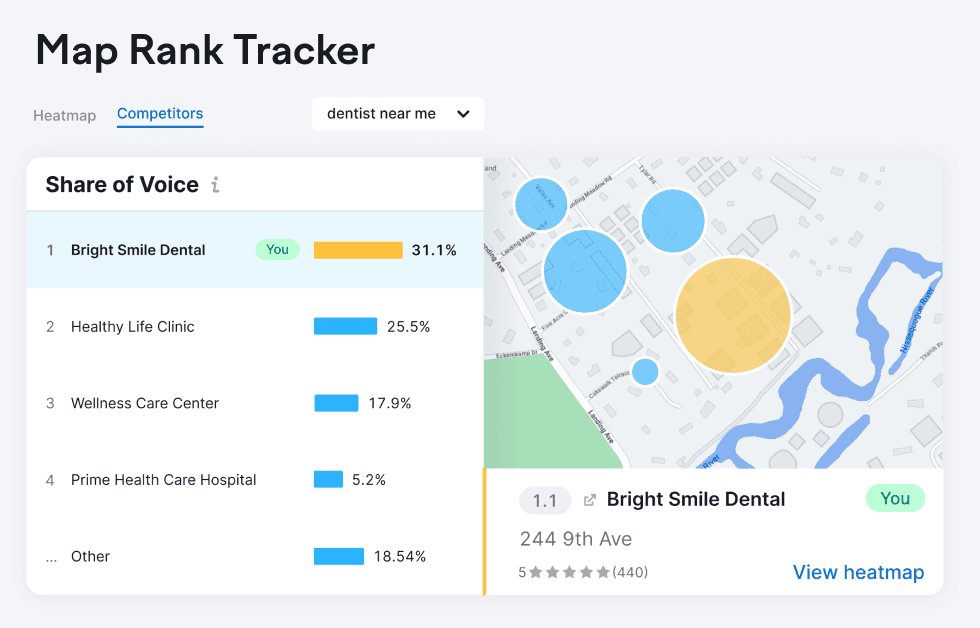 With Semrush´s Listing Management tool you can track your businesses´s average position in local rankings, and see how it stacks up against competitors.