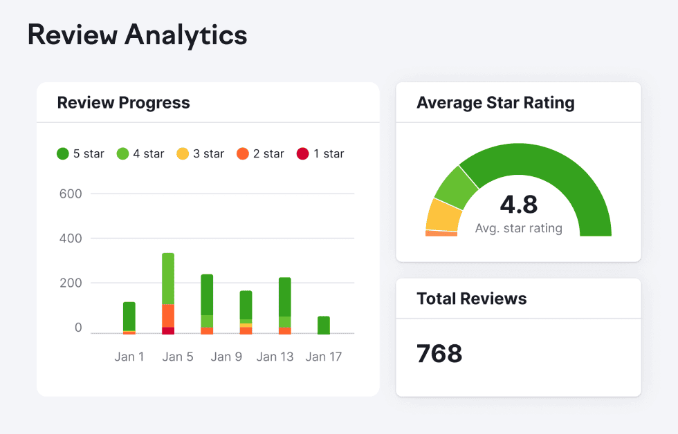 L'interfaccia delle recensioni di Listing Management di Semrush