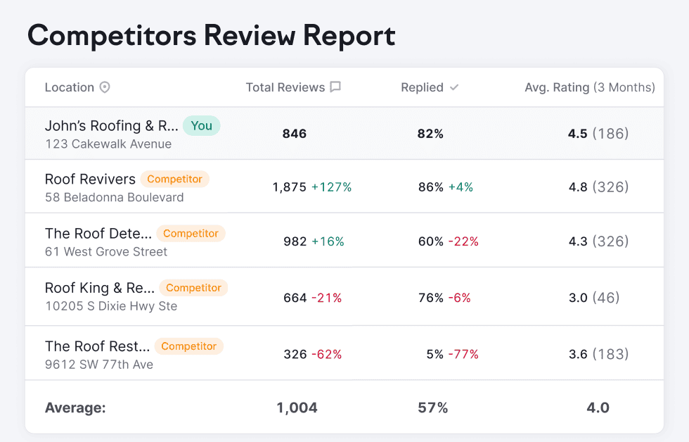 Dati sulle recensioni dei concorrenti in Gestione delle recensioni di Semrush