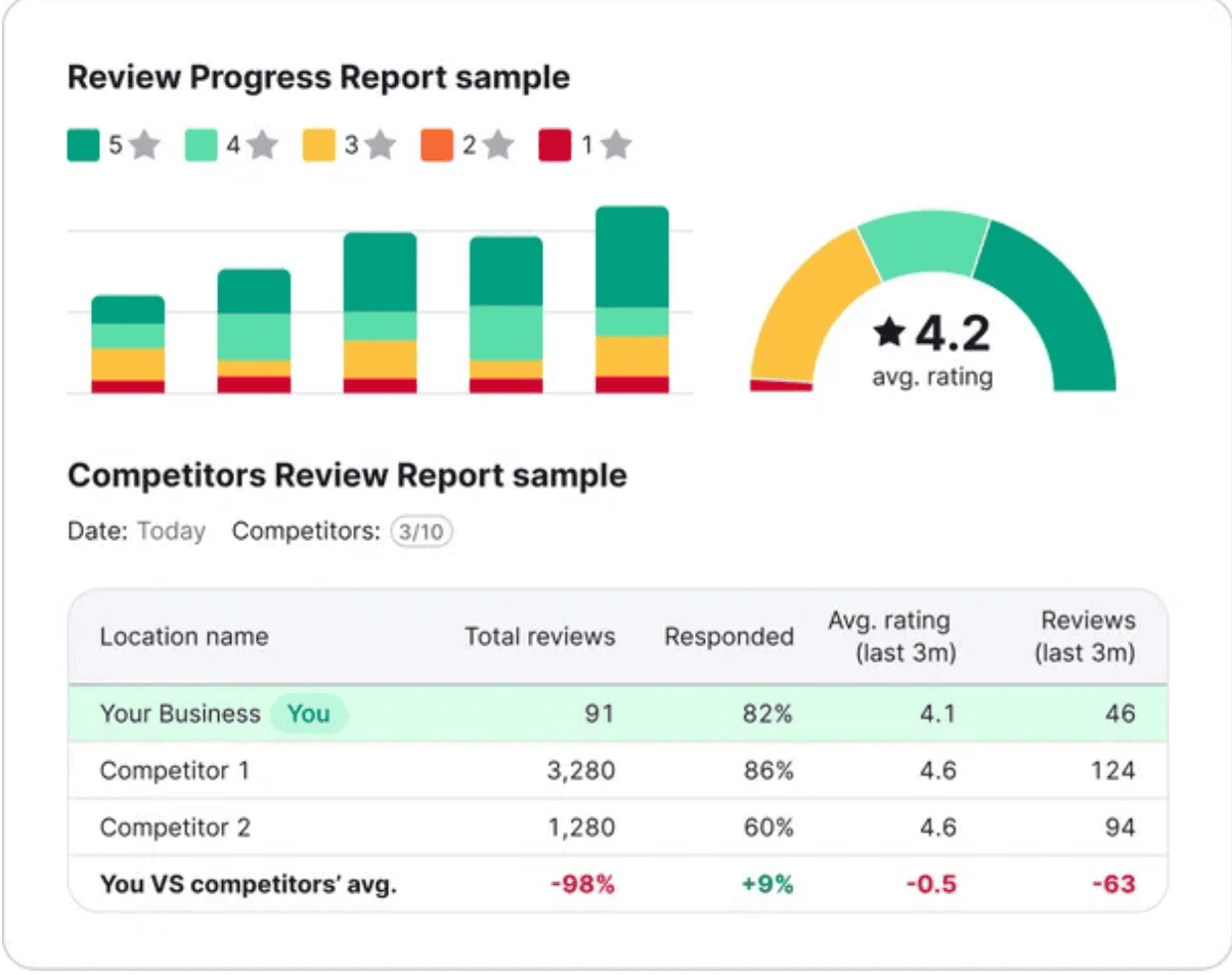 The Review Progress Report in Semrush’s Listing Management