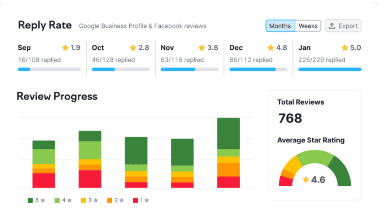 The Review Progress dashboard in Listing Management