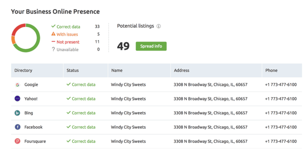 Correct data for listings connected to Semrush’s Listing Management