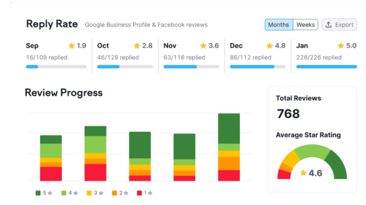 The review dashboard in Semrush’s Listing Management tool