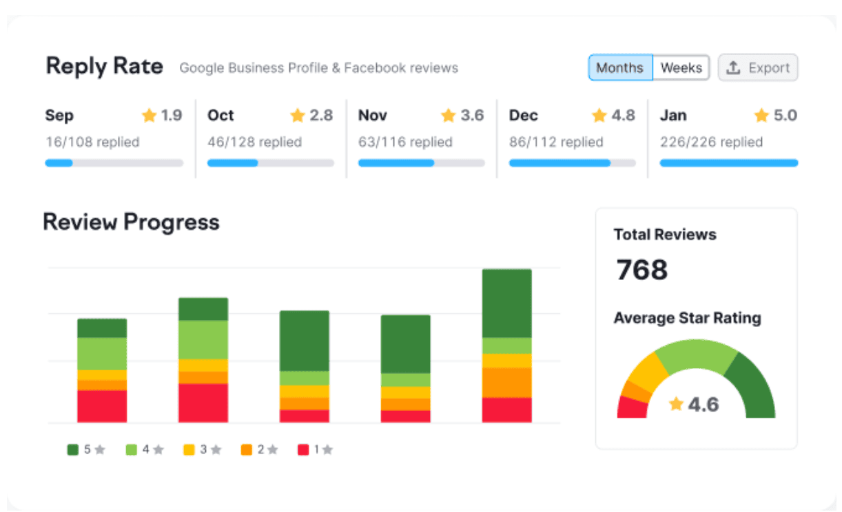 A screenshot of the Reply Rate feature of Semrush’s Listing Management