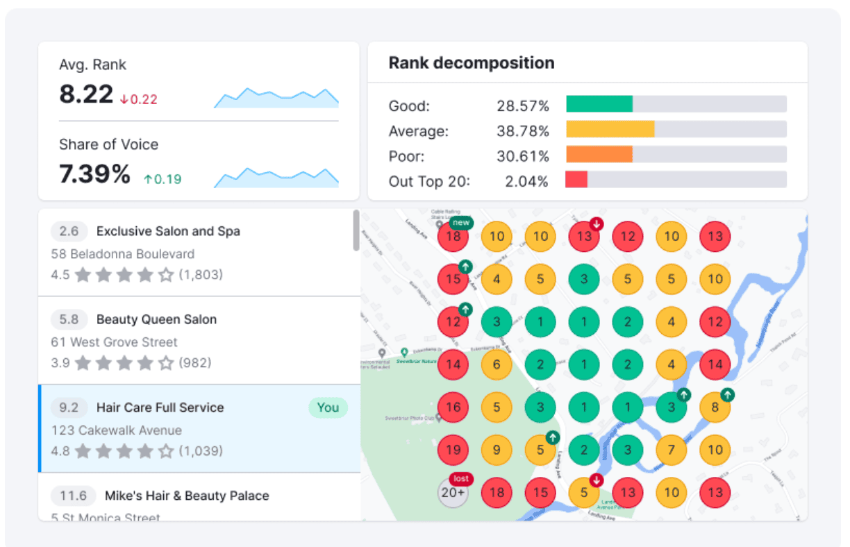 Find your businesses´s local rankings with Semrush´s Listing Management tool, and visualize your positions for up to 5 keyword with its heatmap tab.