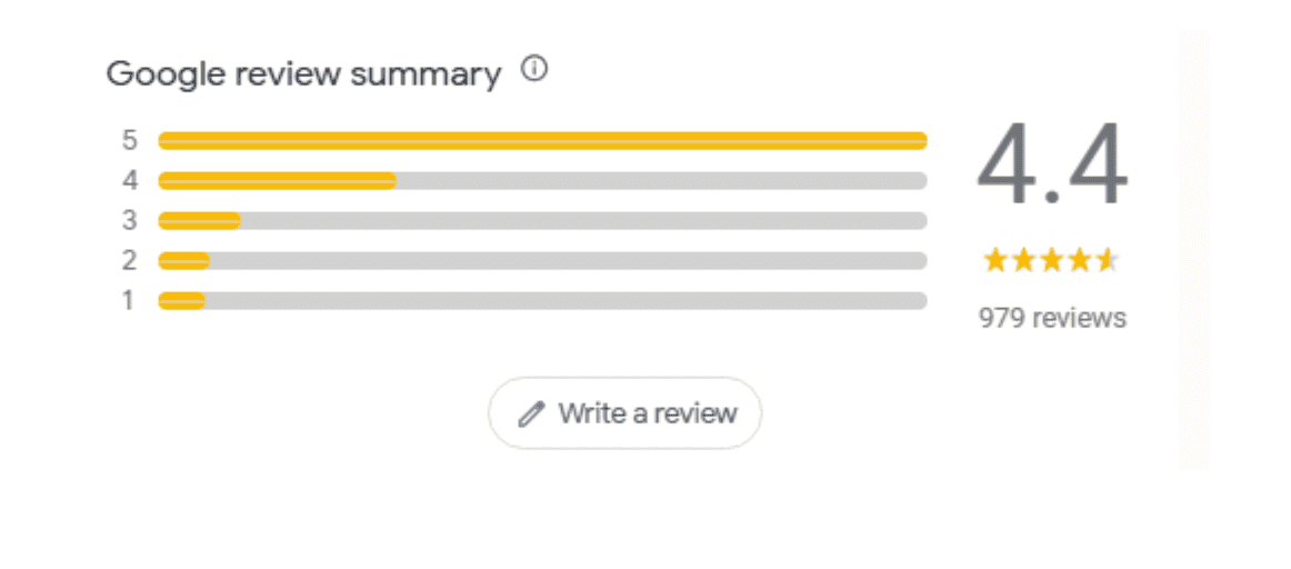 A breakdown of review scores on Google