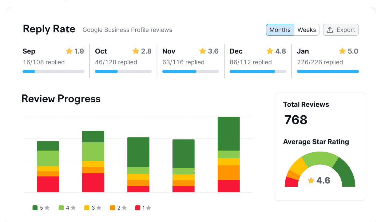 Review charts in Semrush Local 