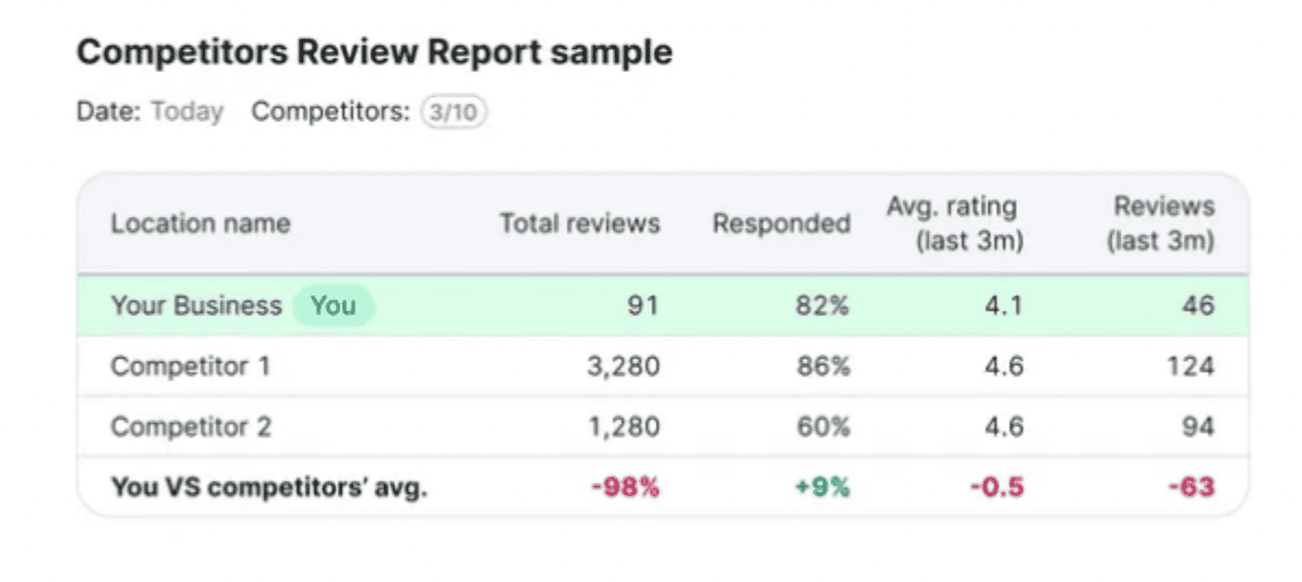 Competitor reviews as reported in Semrush Local