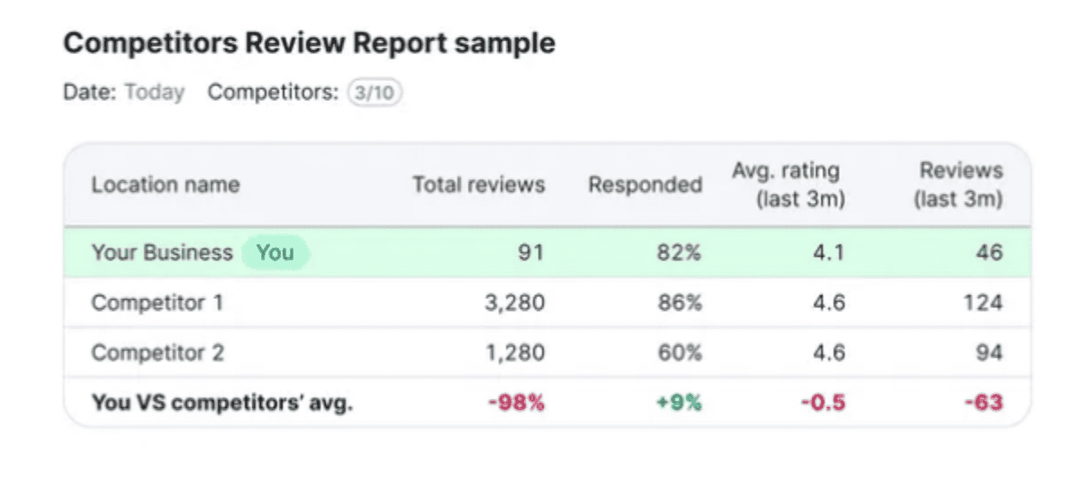 Rezensionen von Mitbewerbern in Semrush Local